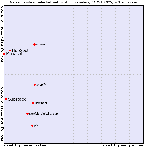 Market position of HubSpot vs. Substack vs. Mubashier