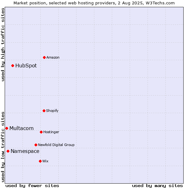 Market position of HubSpot vs. Namespace vs. Multacom