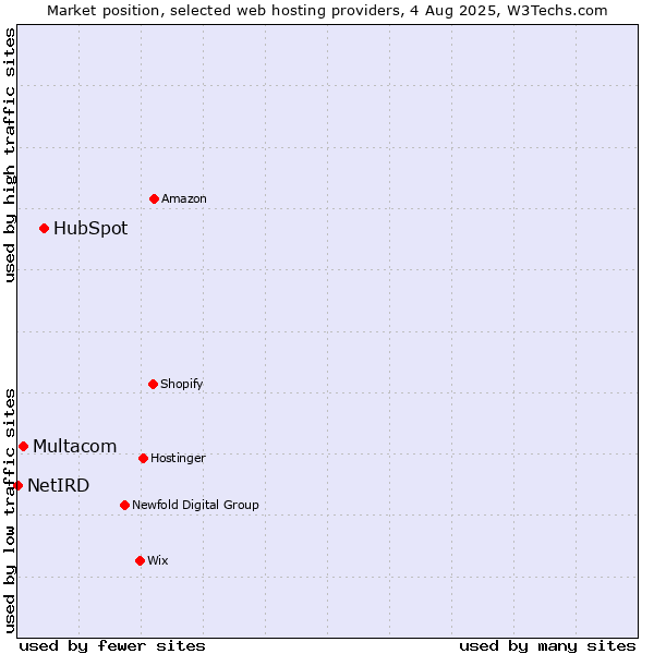 Market position of HubSpot vs. Multacom vs. NetIRD