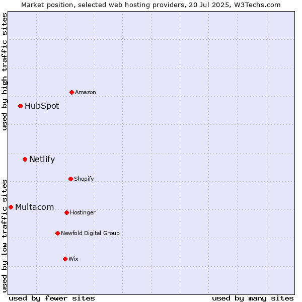 Market position of Netlify vs. HubSpot vs. Multacom