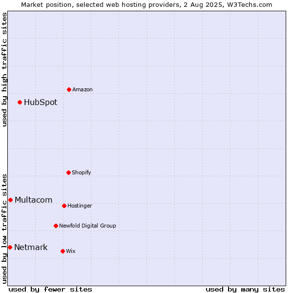 Market position of HubSpot vs. Multacom vs. Netmark