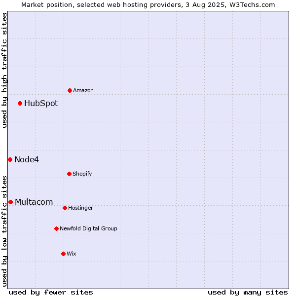 Market position of HubSpot vs. Multacom vs. Node4