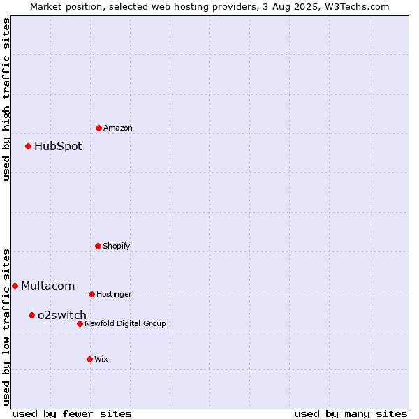 Market position of o2switch vs. HubSpot vs. Multacom