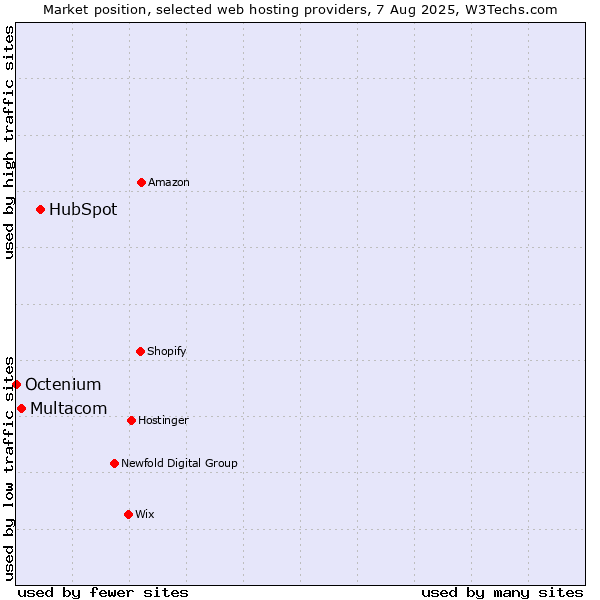 Market position of HubSpot vs. Multacom vs. Octenium