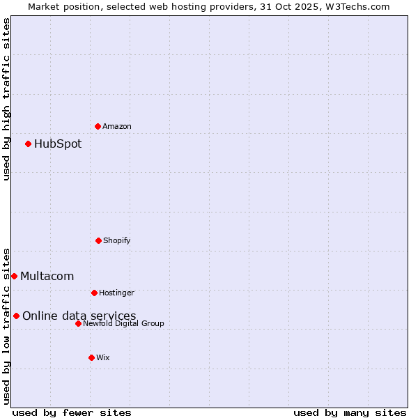 Market position of HubSpot vs. Online data services vs. Multacom