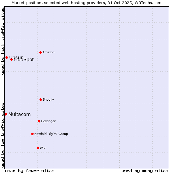 Market position of HubSpot vs. Upsun vs. Multacom