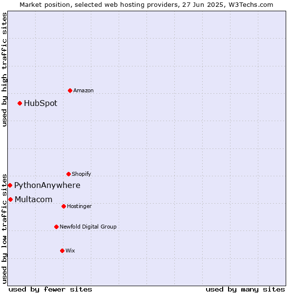 Market position of HubSpot vs. Multacom vs. PythonAnywhere
