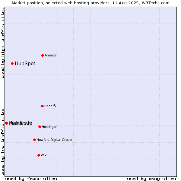 Market position of HubSpot vs. Multacom vs. RamNode