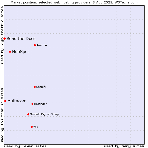 Market position of HubSpot vs. Multacom vs. Read the Docs