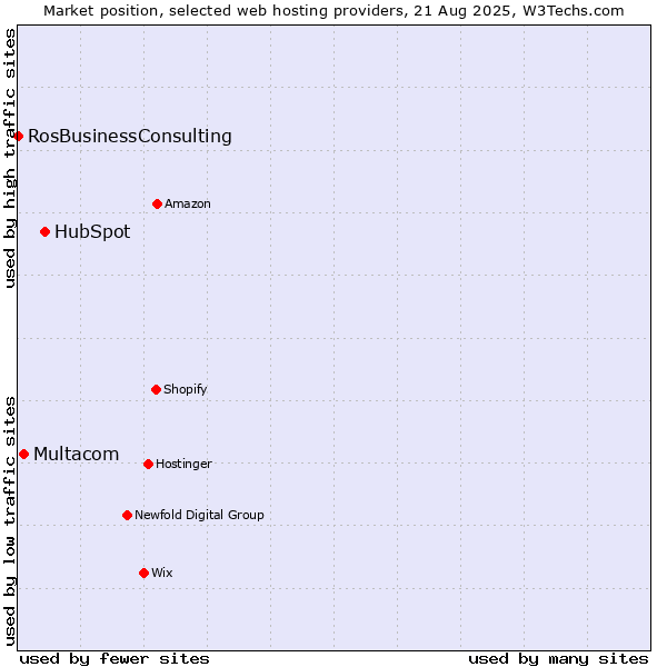Market position of HubSpot vs. Multacom vs. RosBusinessConsulting