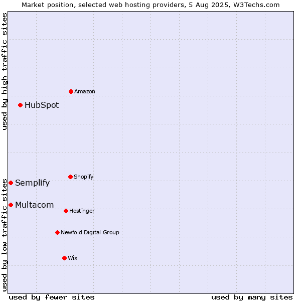Market position of HubSpot vs. Multacom vs. Semplify