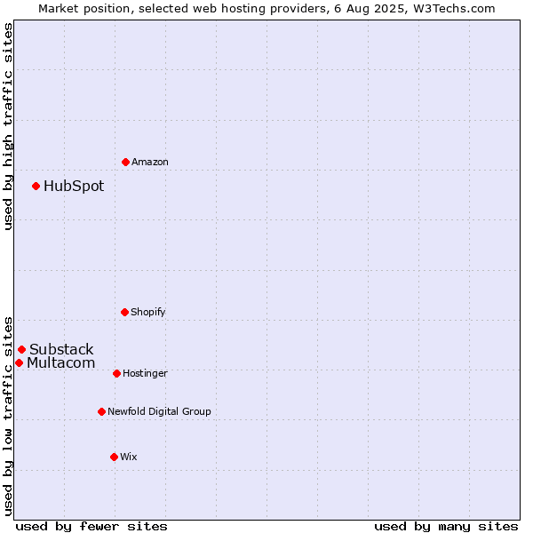 Market position of HubSpot vs. Substack vs. Multacom