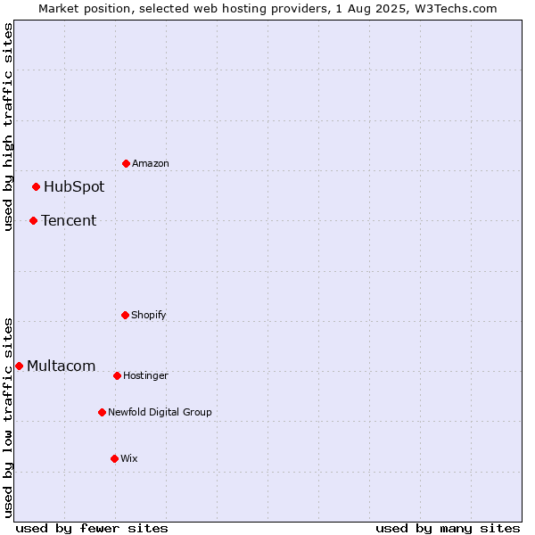 Market position of HubSpot vs. Tencent vs. Multacom