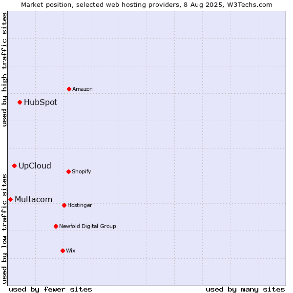 Market position of HubSpot vs. UpCloud vs. Multacom