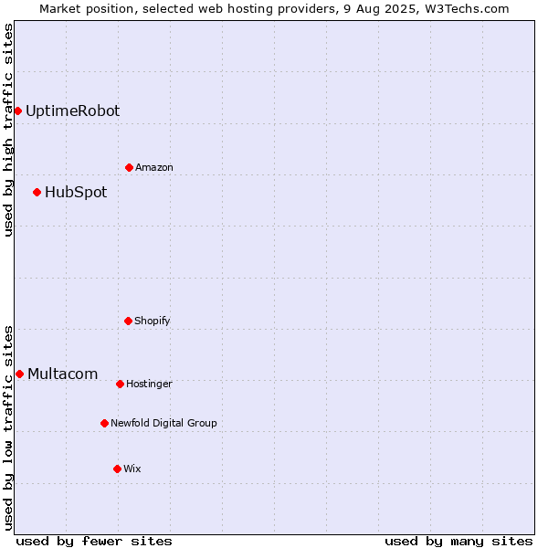 Market position of HubSpot vs. Multacom vs. UptimeRobot