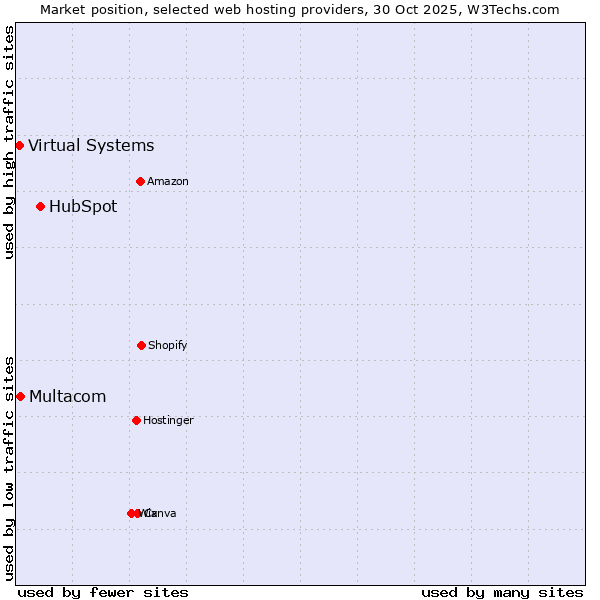 Market position of HubSpot vs. Multacom vs. Virtual Systems