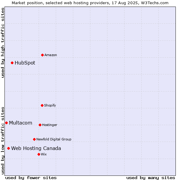 Market position of HubSpot vs. Web Hosting Canada vs. Multacom