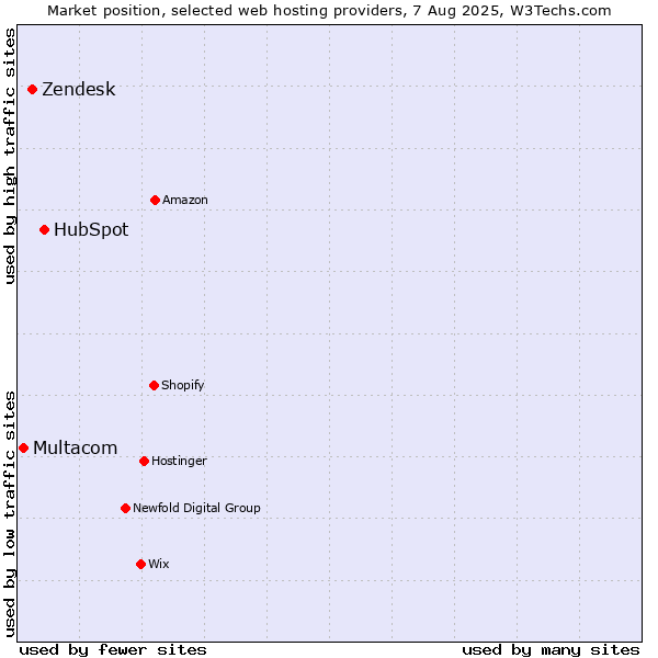 Market position of HubSpot vs. Zendesk vs. Multacom