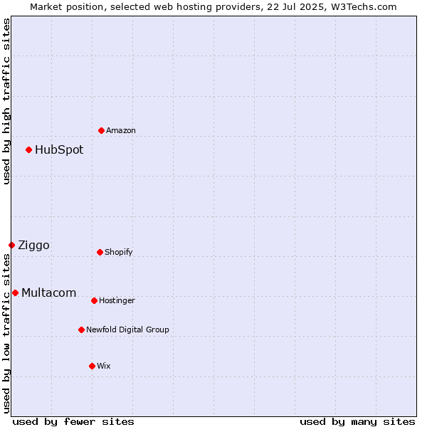 Market position of HubSpot vs. Multacom vs. Ziggo