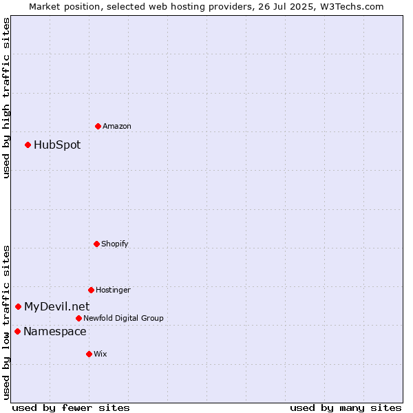 Market position of HubSpot vs. MyDevil.net vs. Namespace