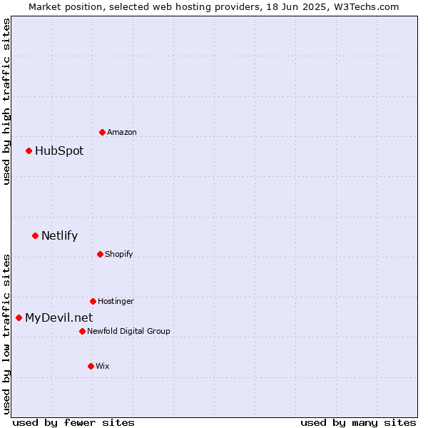 Market position of Netlify vs. HubSpot vs. MyDevil.net