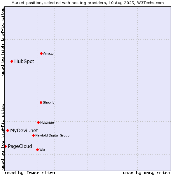 Market position of HubSpot vs. MyDevil.net vs. PageCloud