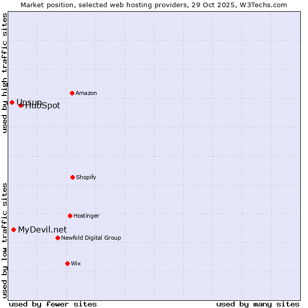 Market position of HubSpot vs. MyDevil.net vs. Upsun