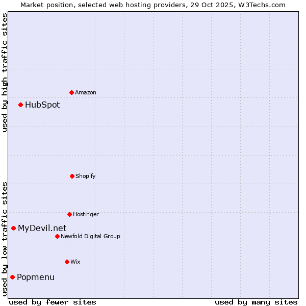 Market position of HubSpot vs. MyDevil.net vs. Popmenu