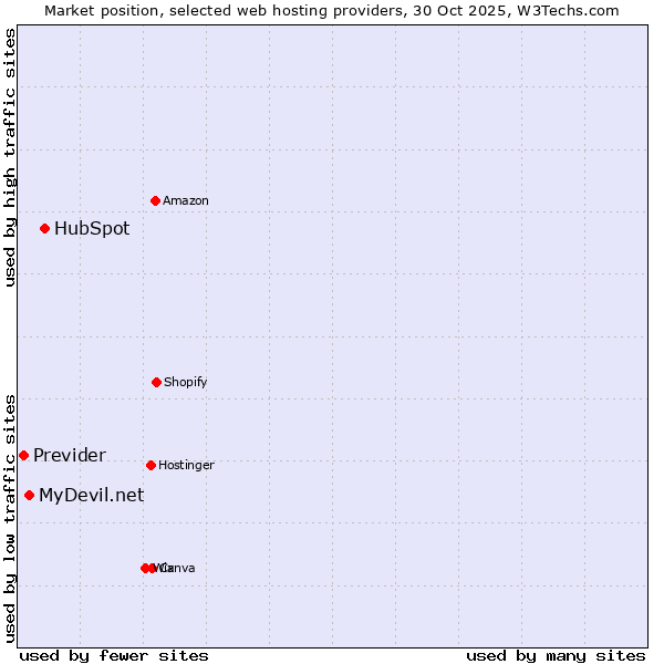 Market position of HubSpot vs. MyDevil.net vs. Previder