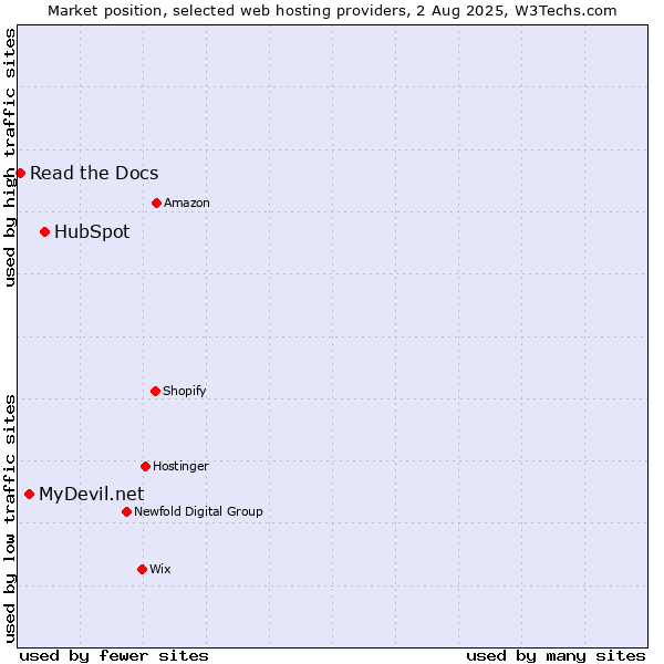 Market position of HubSpot vs. MyDevil.net vs. Read the Docs