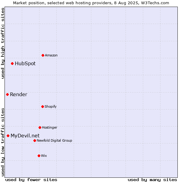 Market position of HubSpot vs. MyDevil.net vs. Render