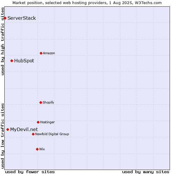 Market position of HubSpot vs. MyDevil.net vs. ServerStack