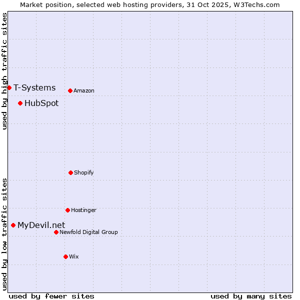 Market position of HubSpot vs. MyDevil.net vs. T-Systems