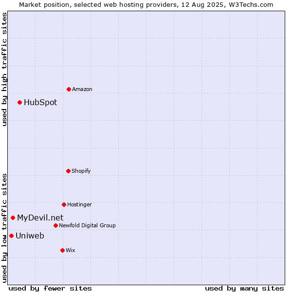 Market position of HubSpot vs. MyDevil.net vs. Uniweb