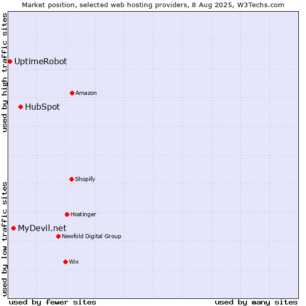 Market position of HubSpot vs. MyDevil.net vs. UptimeRobot