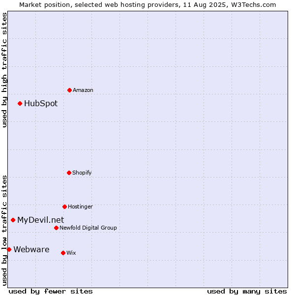 Market position of HubSpot vs. MyDevil.net vs. Webware