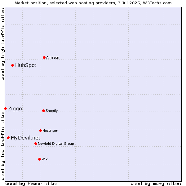 Market position of HubSpot vs. MyDevil.net vs. Ziggo