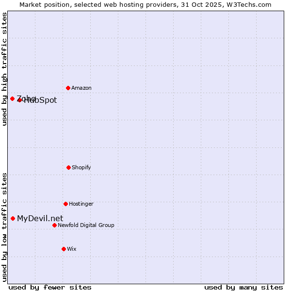 Market position of HubSpot vs. MyDevil.net vs. Zoho