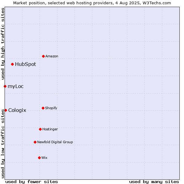 Market position of HubSpot vs. Cologix vs. myLoc