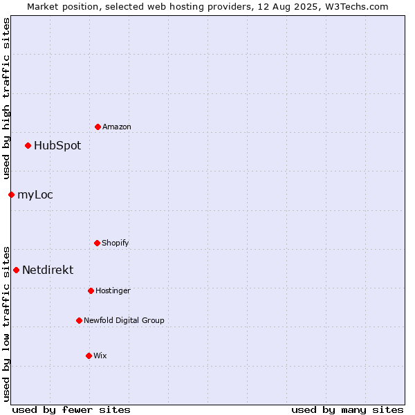 Market position of HubSpot vs. Netdirekt vs. myLoc