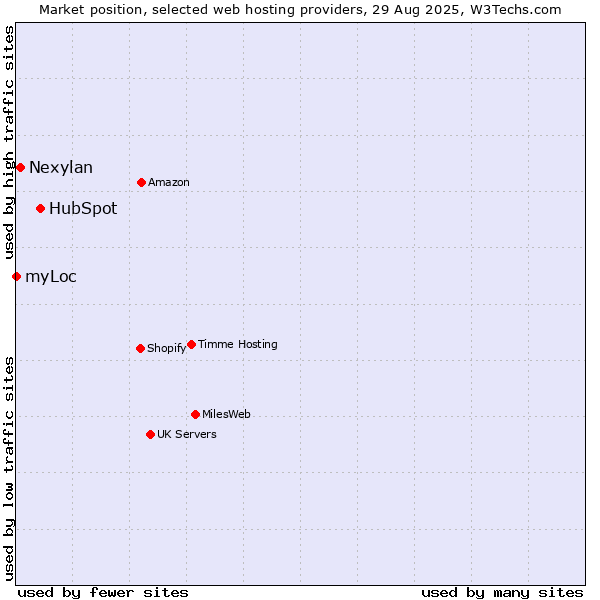 Market position of HubSpot vs. Nexylan vs. myLoc