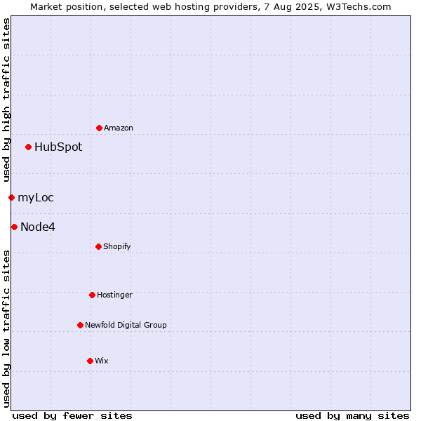 Market position of HubSpot vs. Node4 vs. myLoc