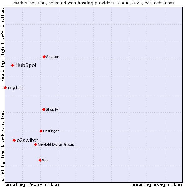 Market position of o2switch vs. HubSpot vs. myLoc