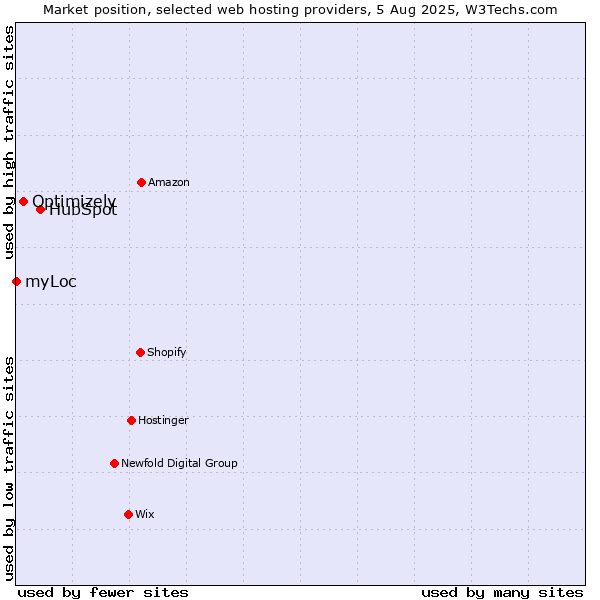 Market position of HubSpot vs. Optimizely vs. myLoc