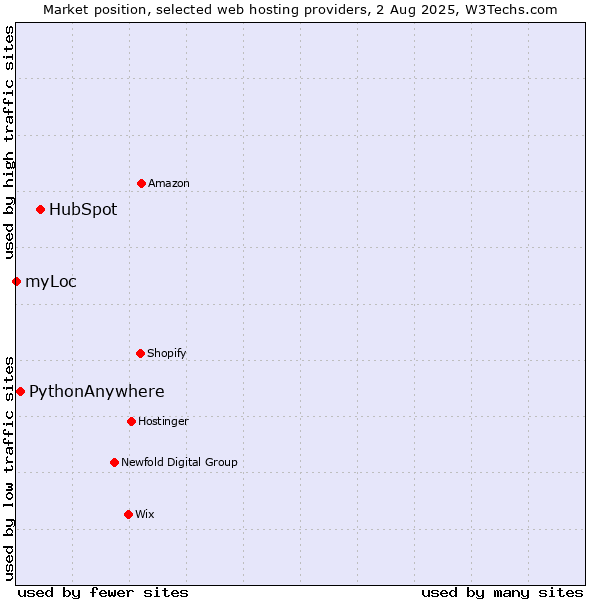Market position of HubSpot vs. PythonAnywhere vs. myLoc