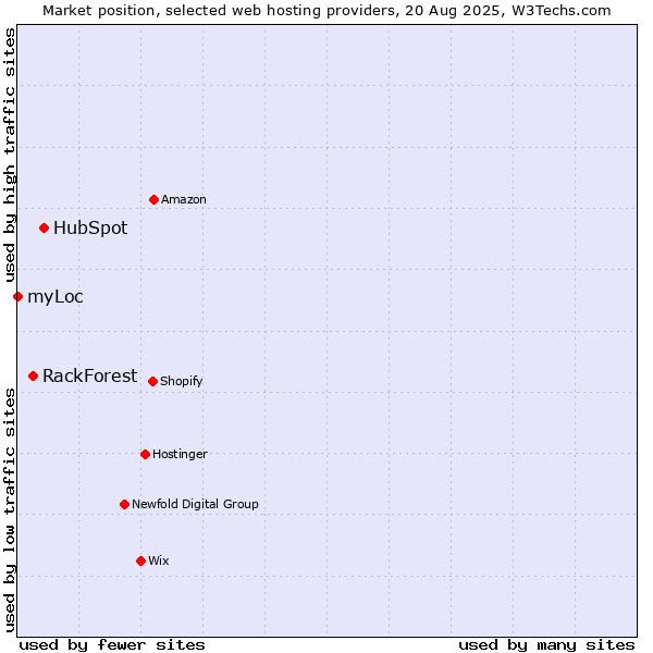 Market position of HubSpot vs. RackForest vs. myLoc