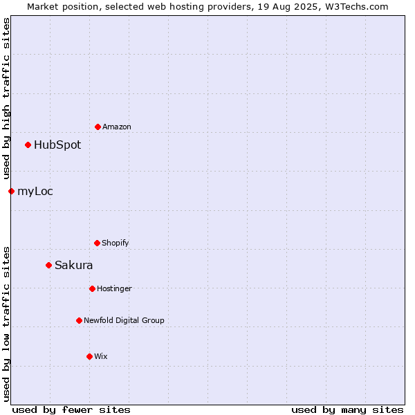 Market position of Sakura vs. HubSpot vs. myLoc
