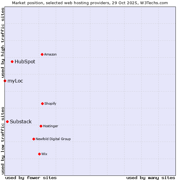 Market position of HubSpot vs. Substack vs. myLoc