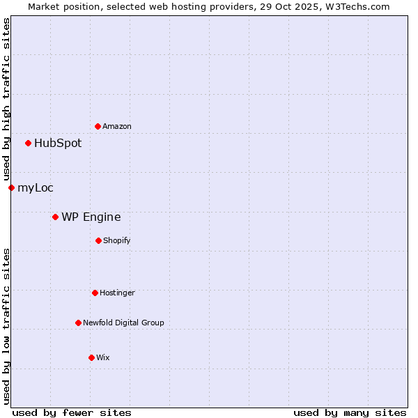Market position of WP Engine vs. HubSpot vs. myLoc