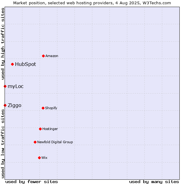 Market position of HubSpot vs. Ziggo vs. myLoc